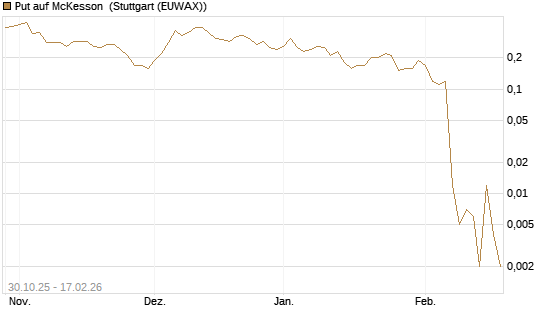 Put auf McKesson [J.P. Morgan Structured Products B.V.] Chart