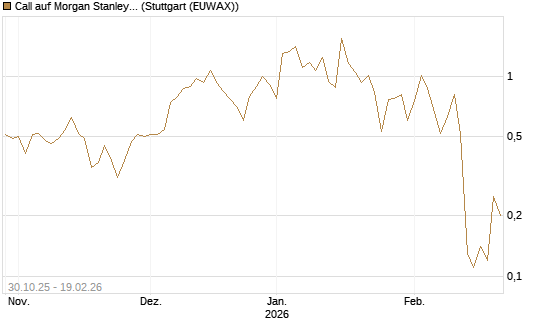 Call auf Morgan Stanley [J.P. Morgan Structured Products B.V.] Chart