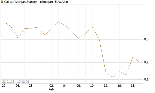Call auf Morgan Stanley [J.P. Morgan Structured Products B.V.] Chart