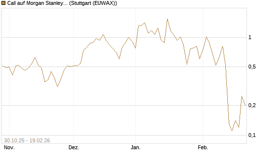 Call auf Morgan Stanley [J.P. Morgan Structured Products B.V.] Chart