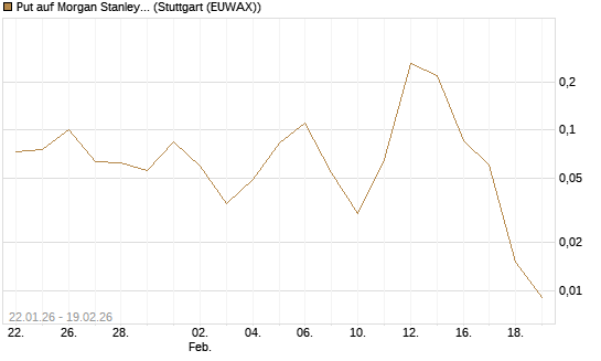 Put auf Morgan Stanley [J.P. Morgan Structured Products B.V.] Chart