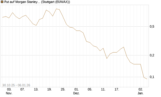 Put auf Morgan Stanley [J.P. Morgan Structured Products B.V.] Chart