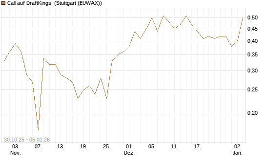 Call auf DraftKings [J.P. Morgan Structured Products B.V.] Chart