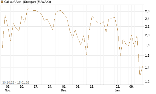 Call auf Aon [J.P. Morgan Structured Products B.V.] Chart