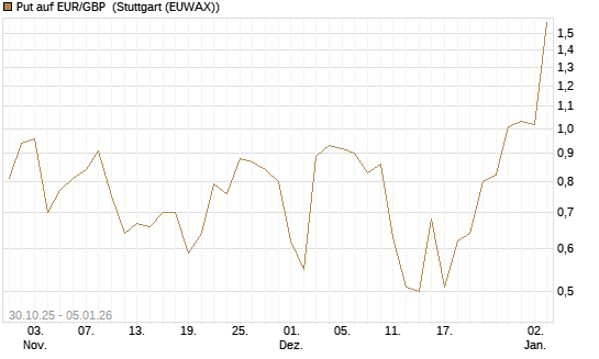 Put auf EUR/GBP [J.P. Morgan Structured Products B.V.] Chart