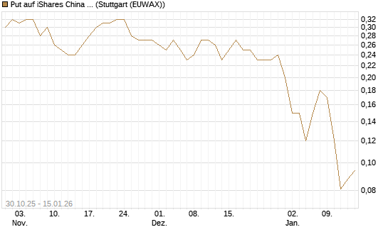 Put auf iShares China Large-Cap ETF [J.P. Morgan Structured Products B.V.] Chart