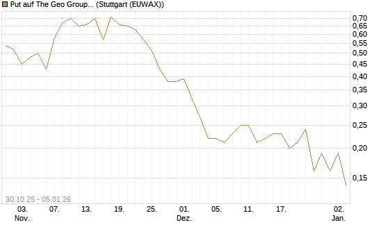 Put auf The Geo Group REIT [J.P. Morgan Structured Products B.V.] Chart