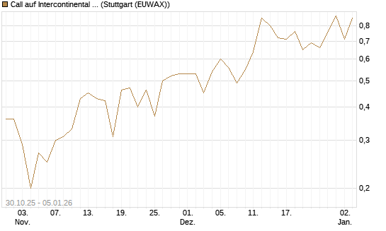 Call auf Intercontinental Exchange [J.P. Morgan Structured Products B.V.] Chart