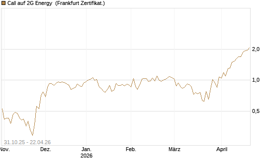 Call auf 2G Energy [DZ BANK AG] Chart