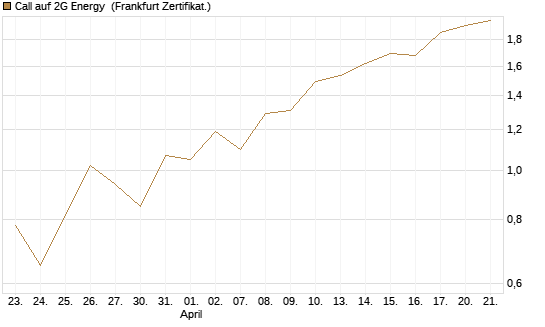 Call auf 2G Energy [DZ BANK AG] Chart