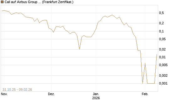 Call auf Airbus Group SE [DZ BANK AG] Chart