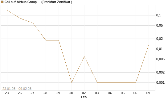 Call auf Airbus Group SE [DZ BANK AG] Chart