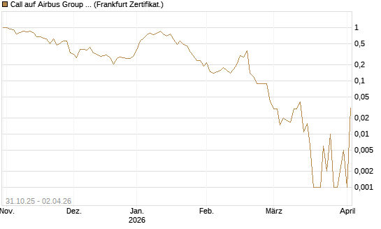 Call auf Airbus Group SE [DZ BANK AG] Chart
