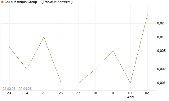 Call auf Airbus Group SE [DZ BANK AG] Chart