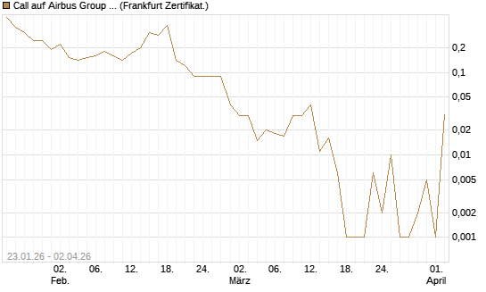 Call auf Airbus Group SE [DZ BANK AG] Chart