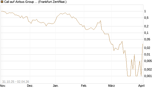 Call auf Airbus Group SE [DZ BANK AG] Chart