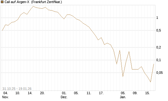 Call auf Argen-X [DZ BANK AG] Chart