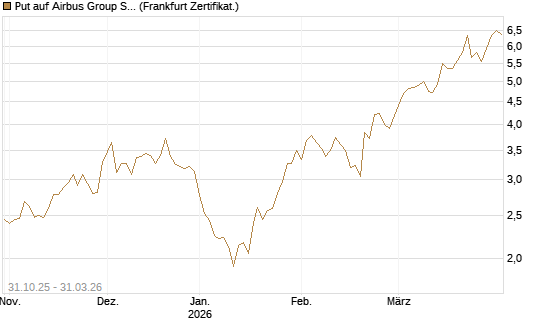 Put auf Airbus Group SE [DZ BANK AG] Chart