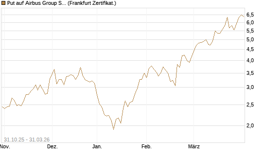 Put auf Airbus Group SE [DZ BANK AG] Chart