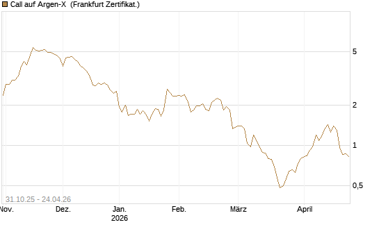 Call auf Argen-X [DZ BANK AG] Chart