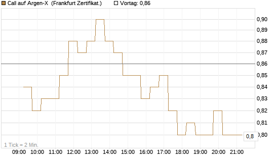Call auf Argen-X [DZ BANK AG] Chart