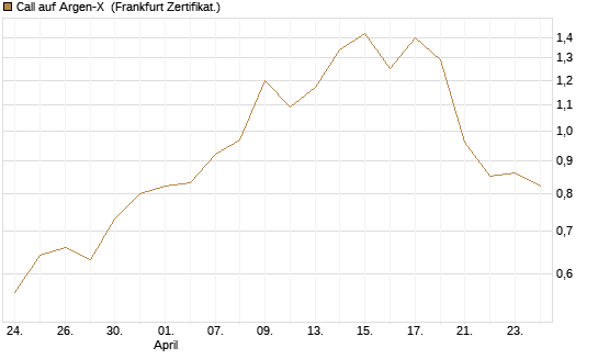 Call auf Argen-X [DZ BANK AG] Chart