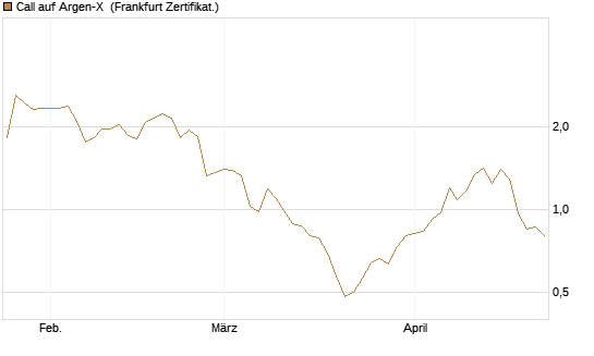 Call auf Argen-X [DZ BANK AG] Chart