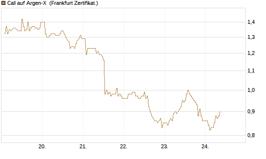 Call auf Argen-X [DZ BANK AG] Chart
