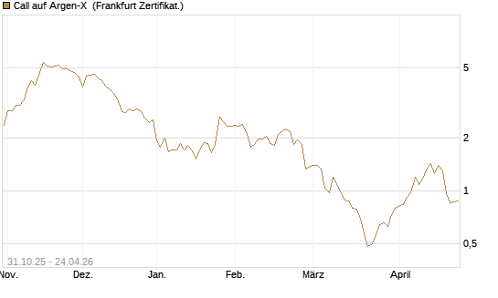Call auf Argen-X [DZ BANK AG] Chart