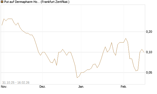 Put auf Dermapharm Holding [DZ BANK AG] Chart