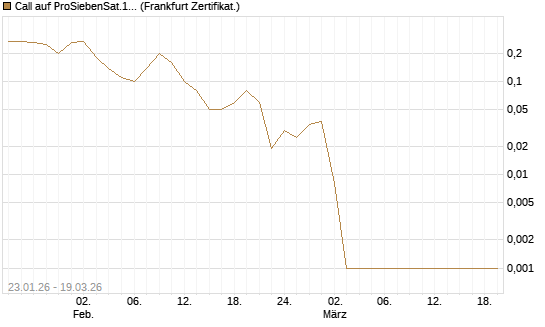 Call auf ProSiebenSat.1 [DZ BANK AG] Chart