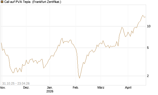 Call auf PVA Tepla [DZ BANK AG] Chart