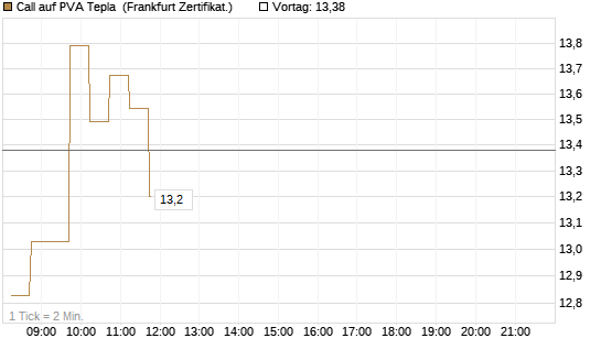 Call auf PVA Tepla [DZ BANK AG] Chart