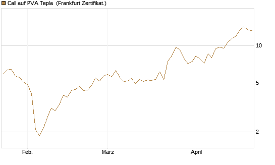Call auf PVA Tepla [DZ BANK AG] Chart