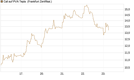 Call auf PVA Tepla [DZ BANK AG] Chart