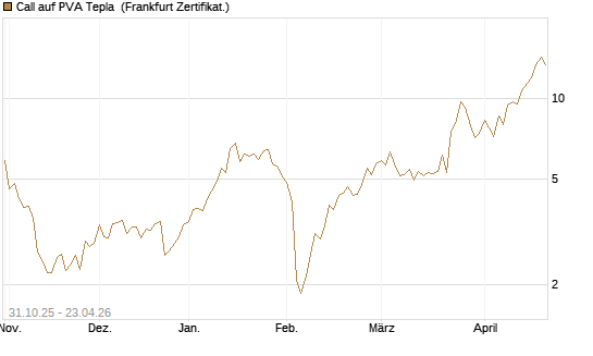 Call auf PVA Tepla [DZ BANK AG] Chart
