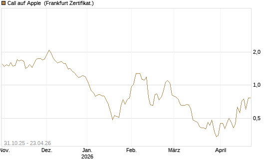Call auf Apple [DZ BANK AG] Chart
