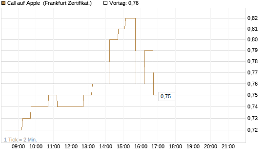 Call auf Apple [DZ BANK AG] Chart