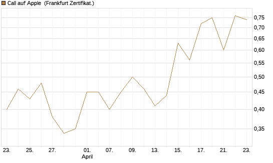 Call auf Apple [DZ BANK AG] Chart