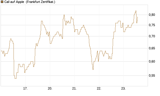 Call auf Apple [DZ BANK AG] Chart
