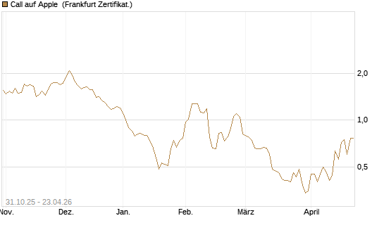 Call auf Apple [DZ BANK AG] Chart