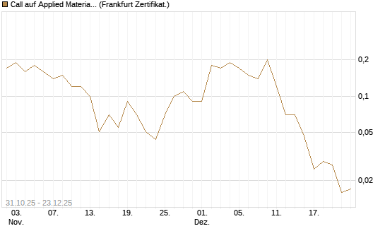 Call auf Applied Materials [DZ BANK AG] Chart