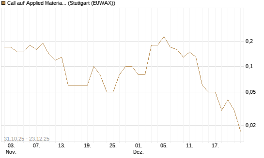 Call auf Applied Materials [DZ BANK AG] Chart