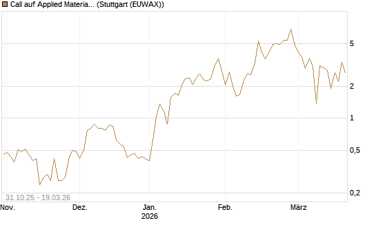 Call auf Applied Materials [DZ BANK AG] Chart
