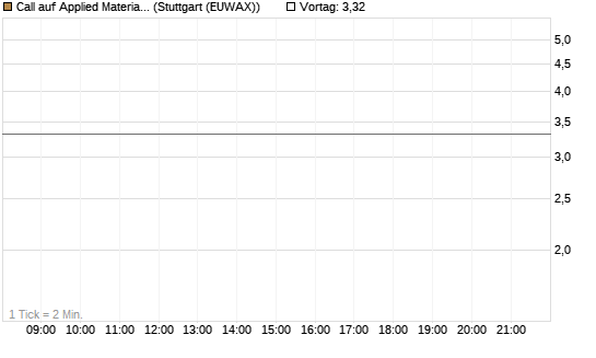 Call auf Applied Materials [DZ BANK AG] Chart