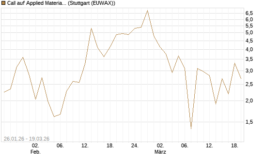 Call auf Applied Materials [DZ BANK AG] Chart