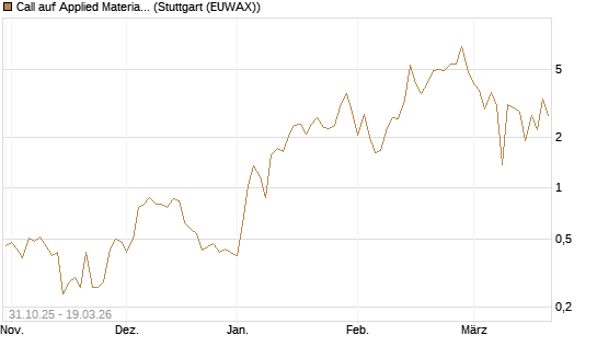 Call auf Applied Materials [DZ BANK AG] Chart