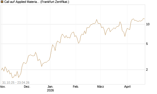 Call auf Applied Materials [DZ BANK AG] Chart