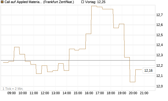 Call auf Applied Materials [DZ BANK AG] Chart