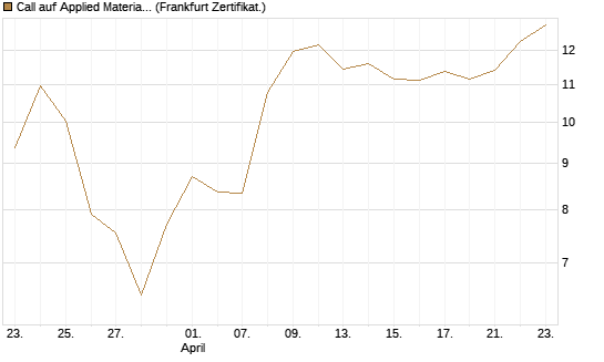 Call auf Applied Materials [DZ BANK AG] Chart